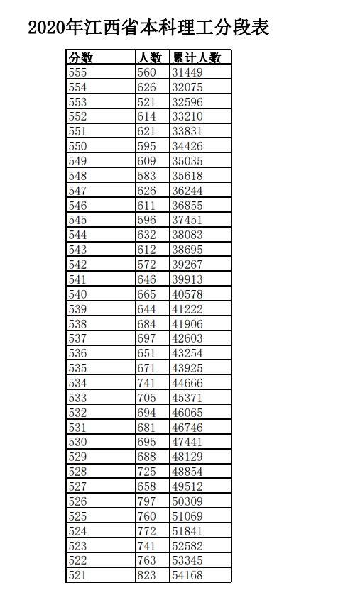 2020年江西高考一分一段表 文科理科成绩排名