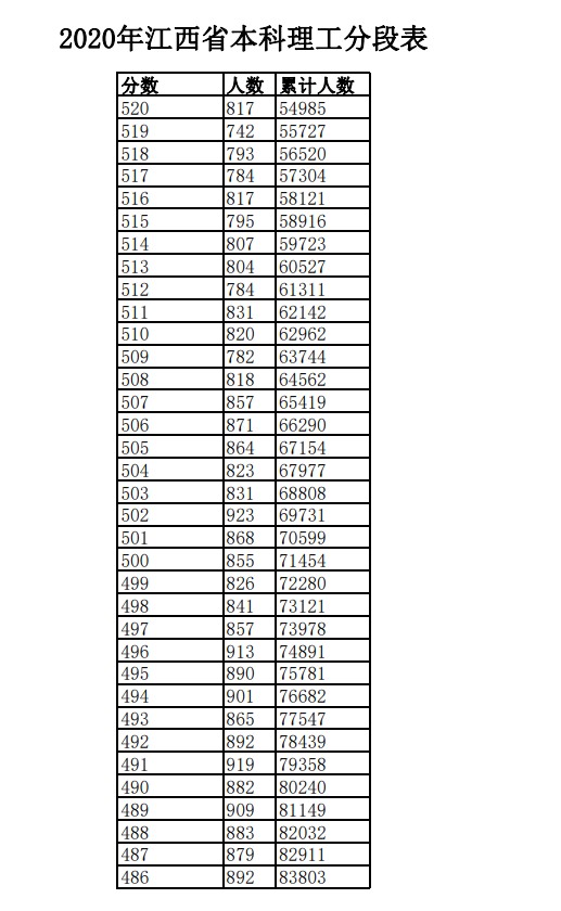 2020年江西高考一分一段表 文科理科成绩排名