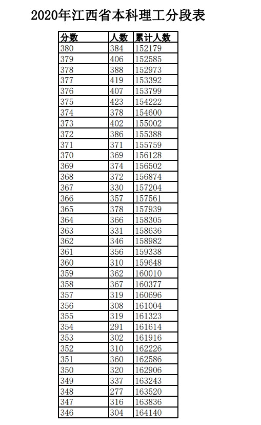 2020年江西高考一分一段表 文科理科成绩排名