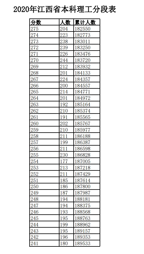 2020年江西高考一分一段表 文科理科成绩排名