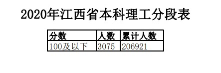 2020年江西高考一分一段表 文科理科成绩排名