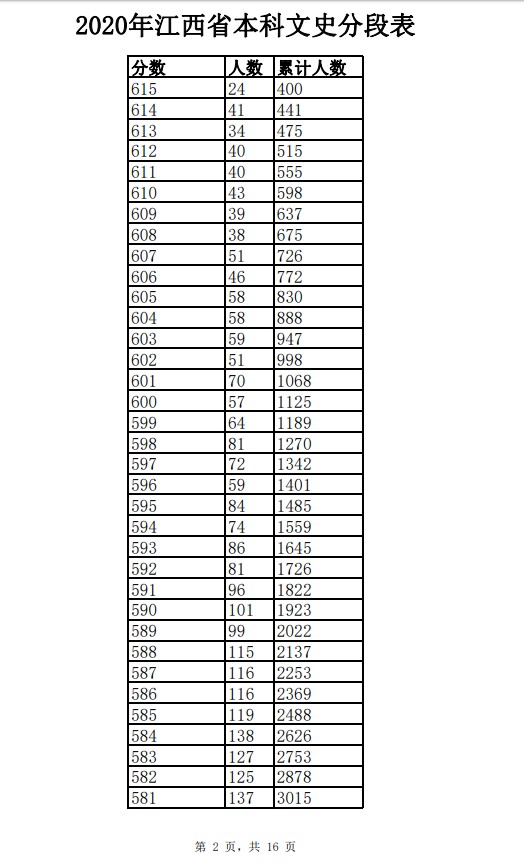 2020年江西高考文科/理科成绩排名 一分一段表