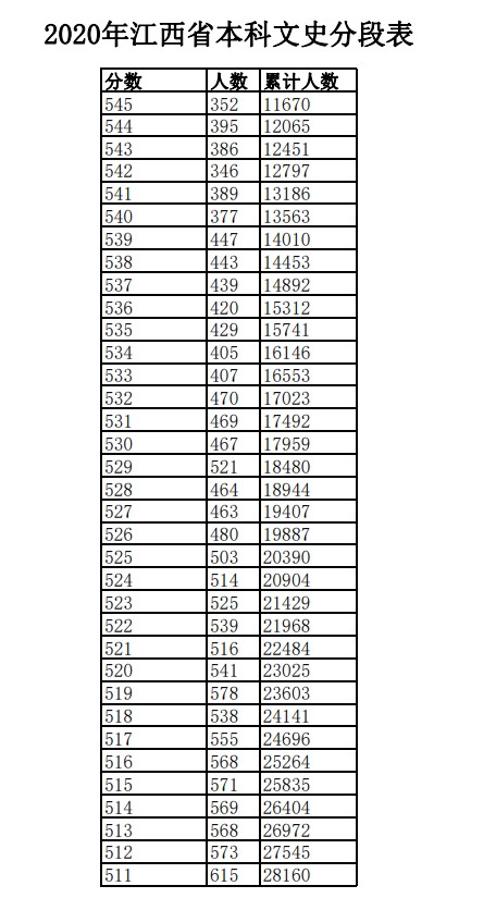 2020年江西高考文科/理科成绩排名 一分一段表