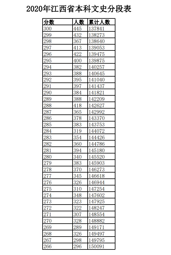 2020年江西高考文科/理科成绩排名 一分一段表