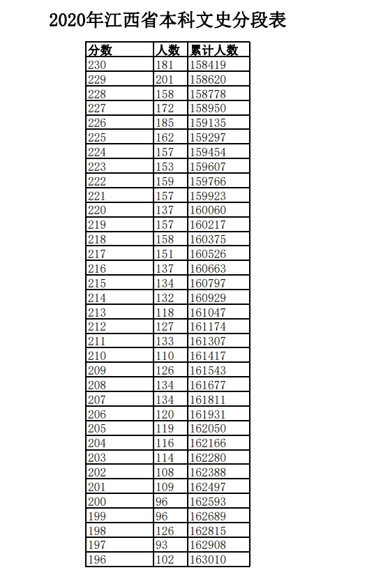 2020年江西高考文科/理科成绩排名 一分一段表