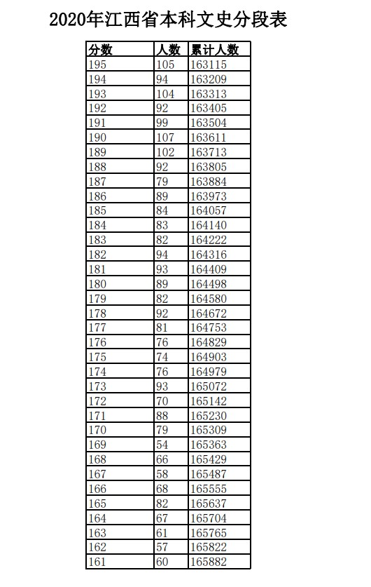 2020年江西高考文科/理科成绩排名 一分一段表