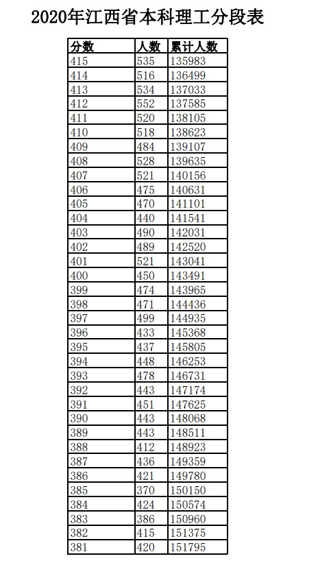 2020年江西高考文科/理科成绩排名 一分一段表