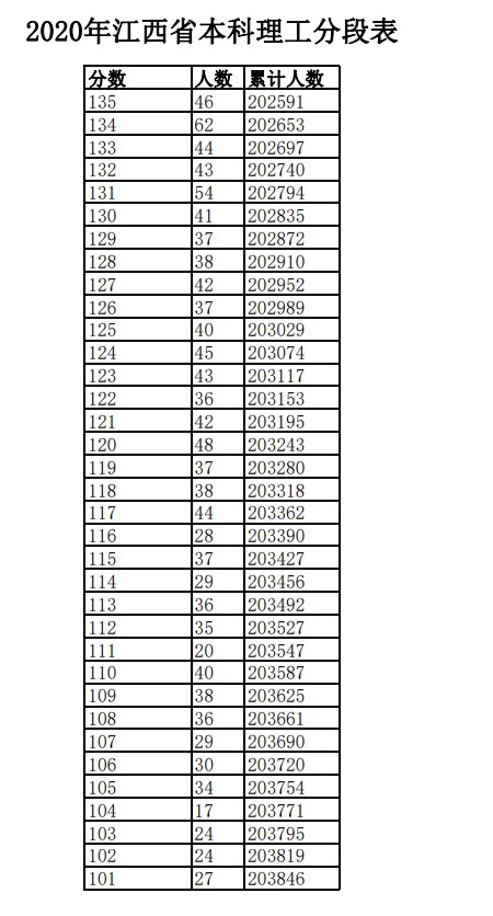 2020年江西高考文科/理科成绩排名 一分一段表