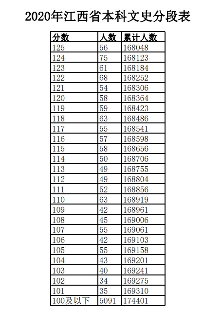 2020年江西高考理科/文科成绩排名 一分一档表