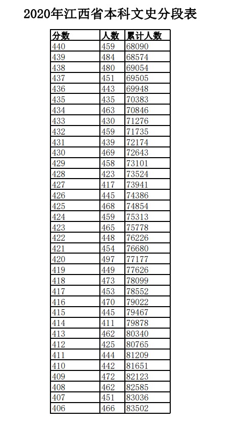 2020江西高考一分一段表 文科理科成绩排名【已公布】