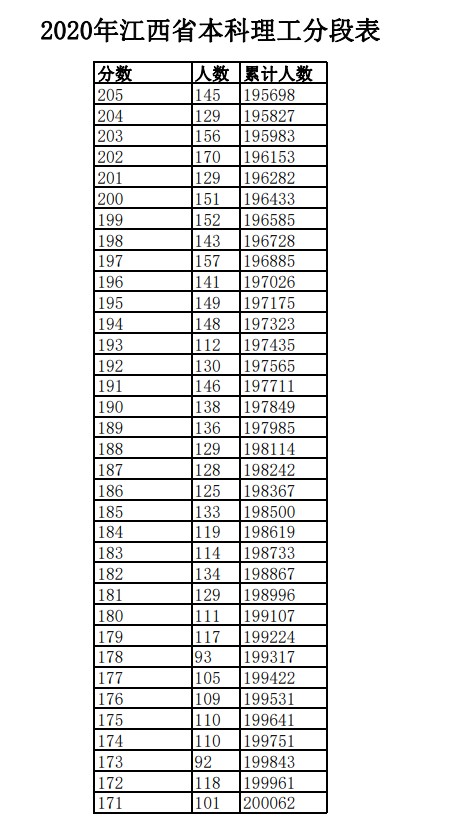 2020江西高考一分一段表 文科理科成绩排名【已公布】