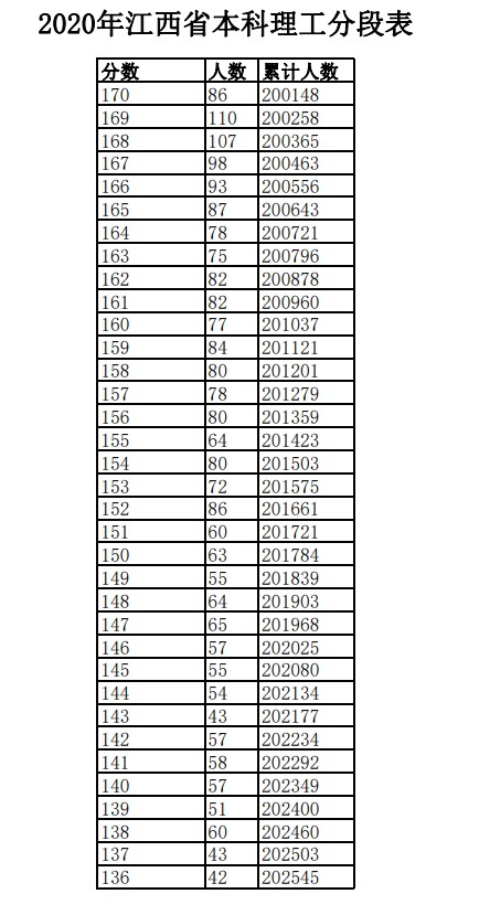 2020江西高考一分一段表 文科理科成绩排名【已公布】