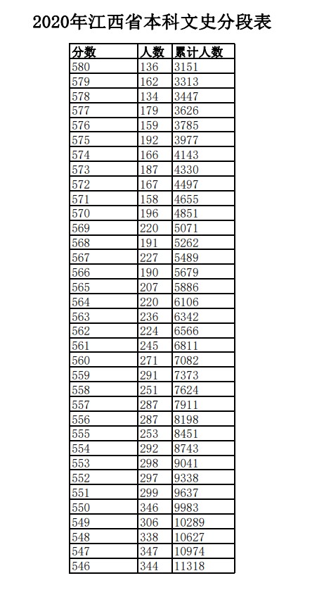 2020江西高考一分一段表 文科成绩排名【最新公布】