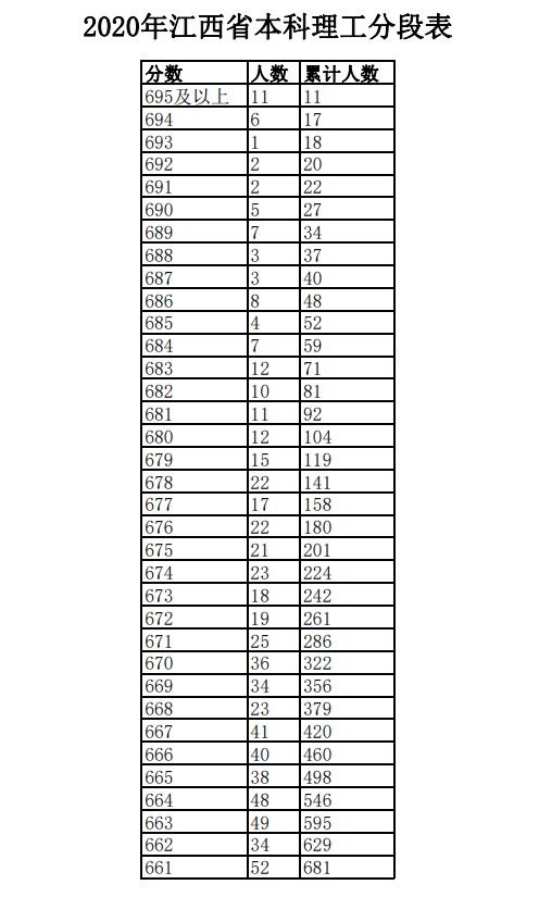 2020江西高考一分一段表 理科成绩排名【最新公布】
