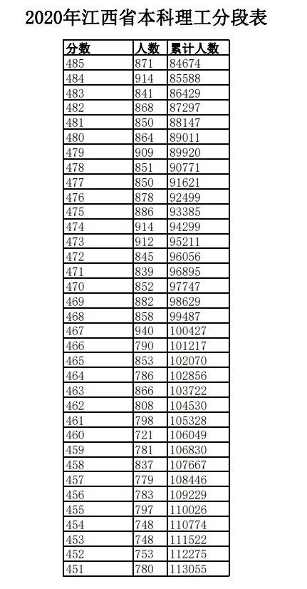 2020江西高考一分一段表 理科成绩排名【最新公布】