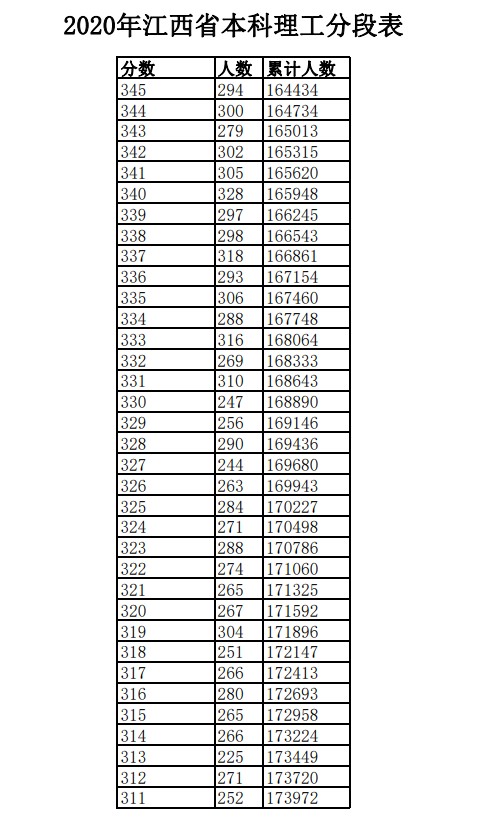 2020江西高考一分一段表 理科成绩排名【最新公布】