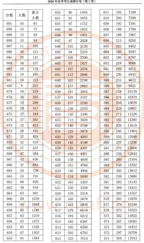 2020年福建高考一分一段表 文科理科成绩排名