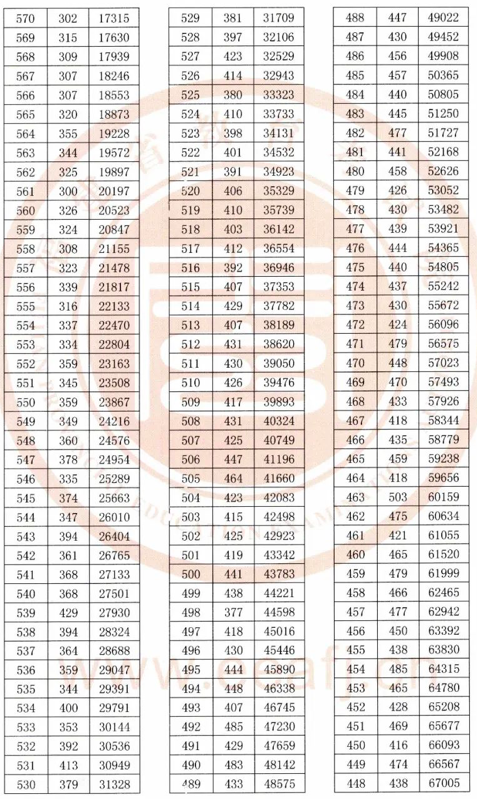 2020年福建高考一分一段表 文科理科成绩排名