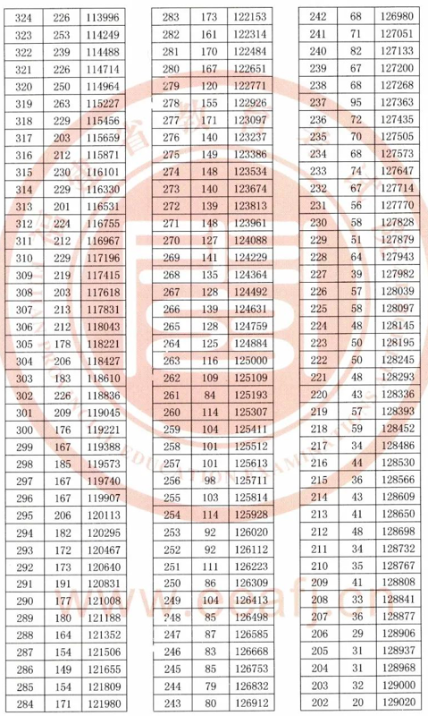 2020年福建高考一分一段表 文科理科成绩排名