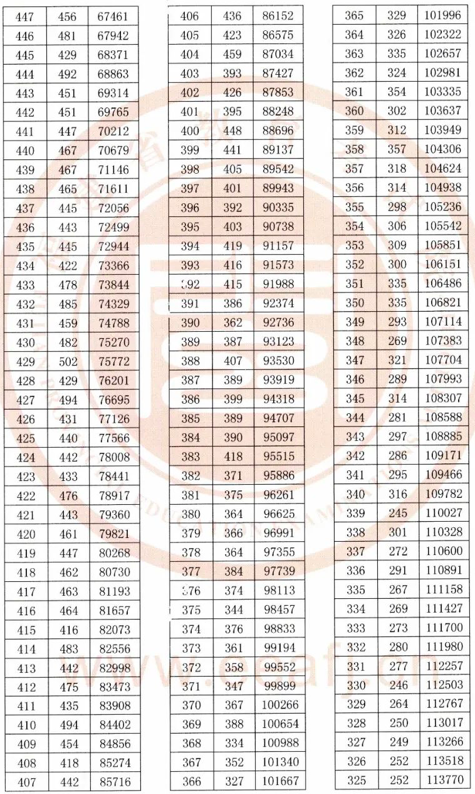 2020福建高考一分一段表 理科成绩排名【最新公布】