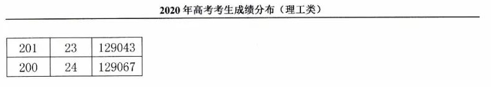 2020福建高考一分一段表 理科成绩排名【最新公布】