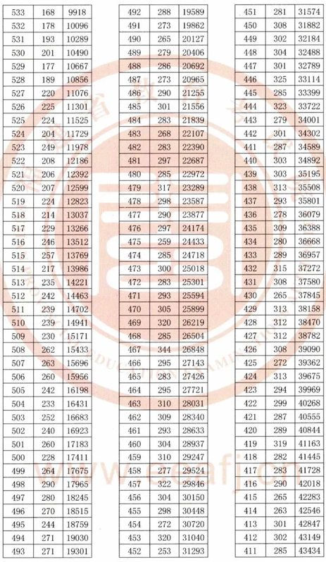 2020福建高考一分一段表 文科成绩排名【最新公布】