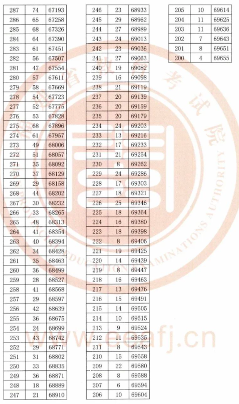 2020福建高考一分一段表 文科成绩排名【最新公布】