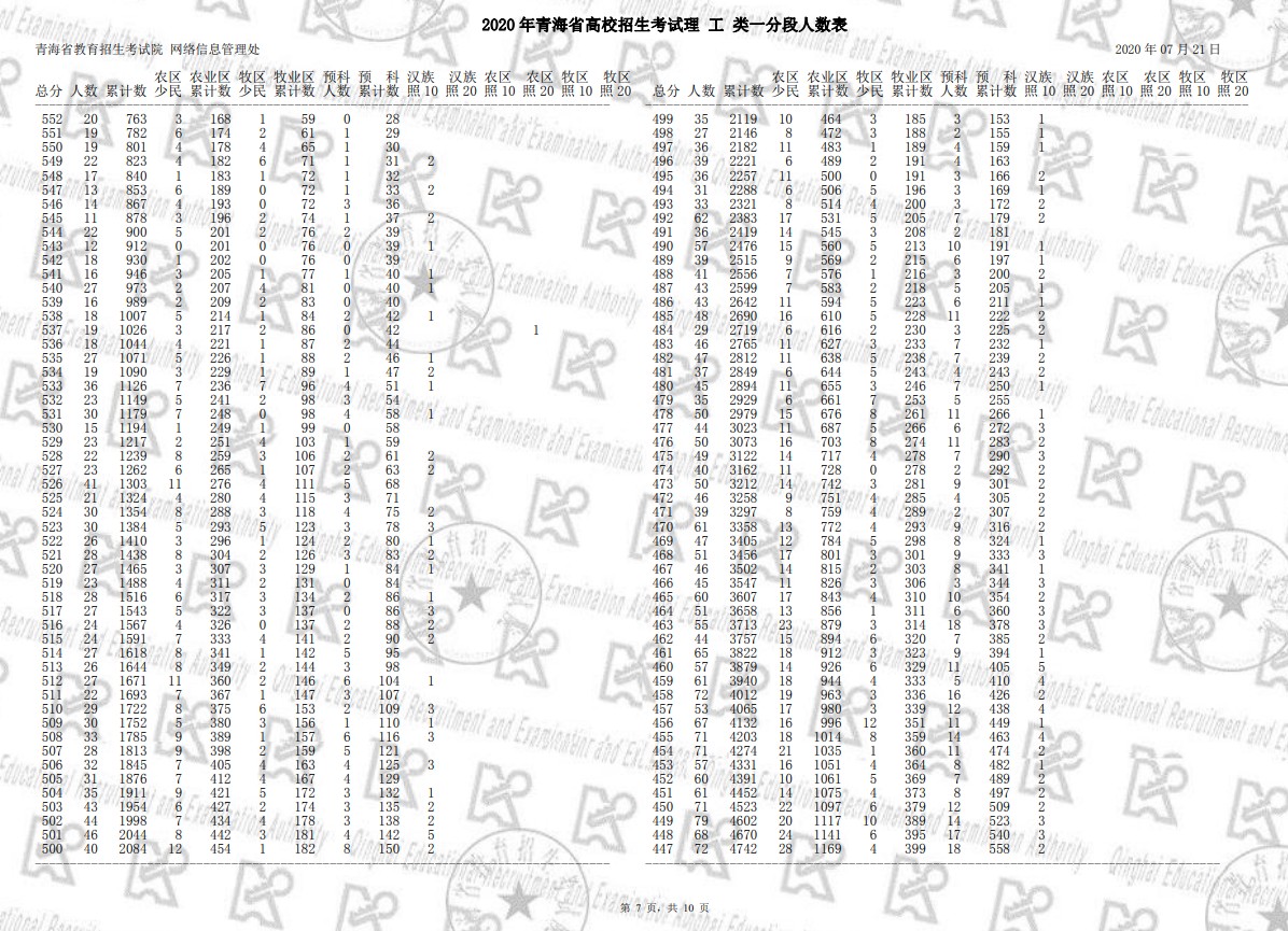 2020青海高考一分一段表 理科成绩排名【最新公布】