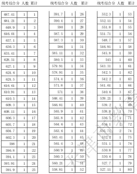 2020天津高考播音与主持专业统考一分一段表