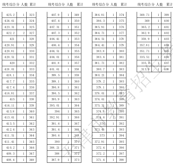 2020天津高考播音与主持专业统考一分一段表