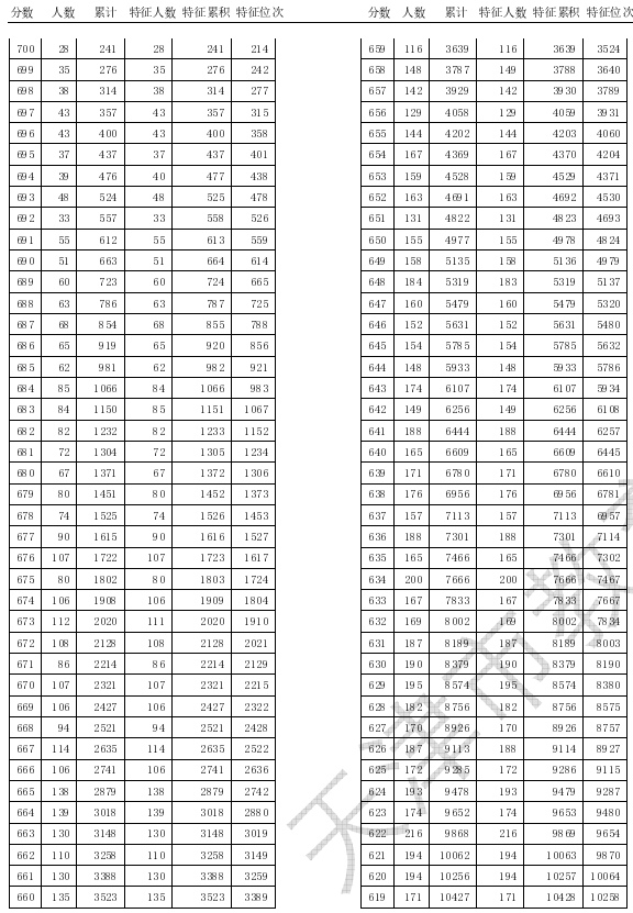 2020天津高考一分一段表 成绩排名【已公布】 