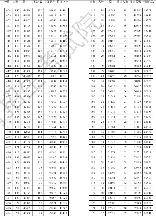 2020天津高考一分一段表 成绩排名【已公布】 