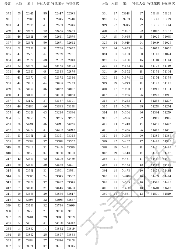 2020天津高考一分一段表 成绩排名