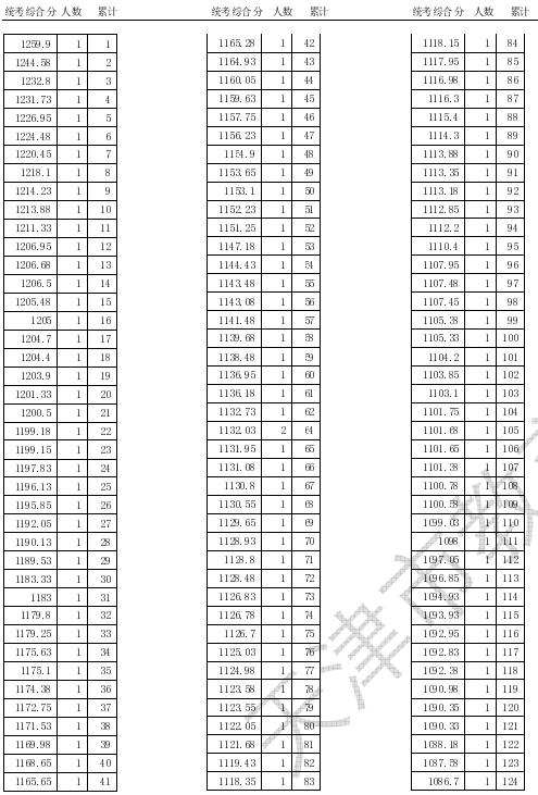 2020天津高考体育统考一分一段表