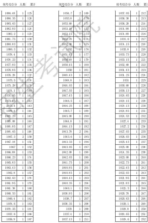 2020天津高考体育统考一分一段表