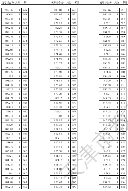 2020天津高考体育统考一分一段表