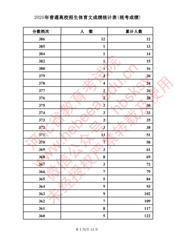 2020河北高考文科/理科体育类考生成绩一分一段表