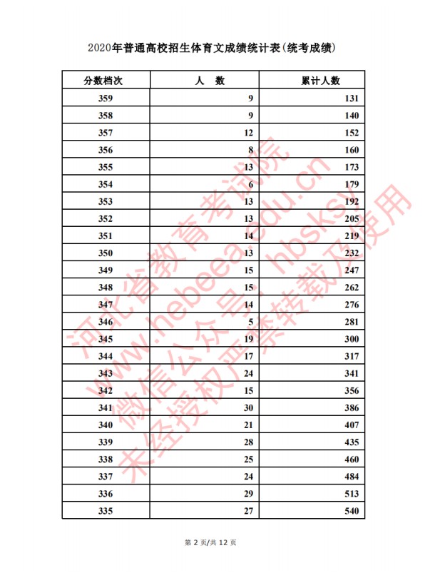 2020河北高考文科/理科体育类考生成绩一分一段表