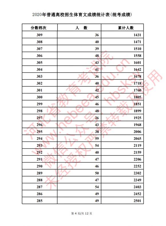 2020河北高考文科/理科体育类考生成绩一分一段表