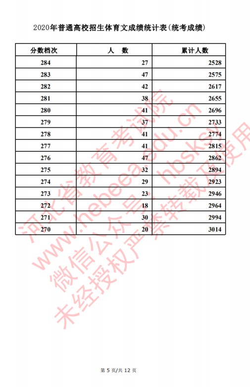 2020河北高考文科/理科体育类考生成绩一分一段表