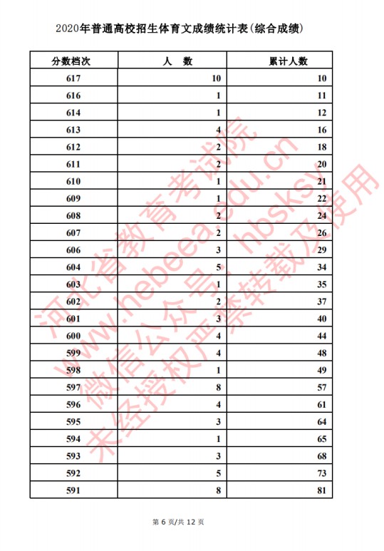 2020河北高考文科/理科体育类考生成绩一分一段表