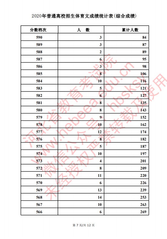 2020河北高考文科/理科体育类考生成绩一分一段表