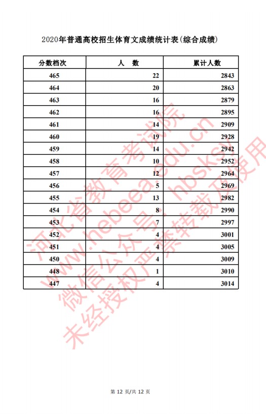 2020河北高考文科/理科体育类考生成绩一分一段表