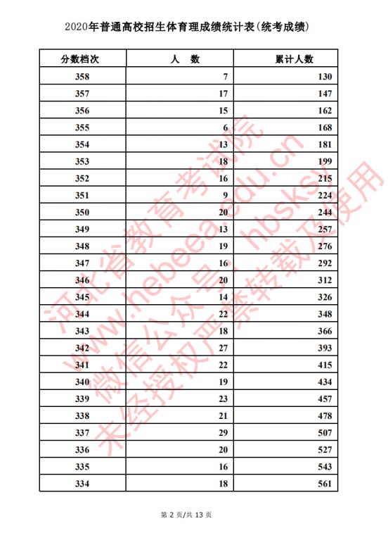 2020河北高考文科/理科体育类考生成绩一分一段表