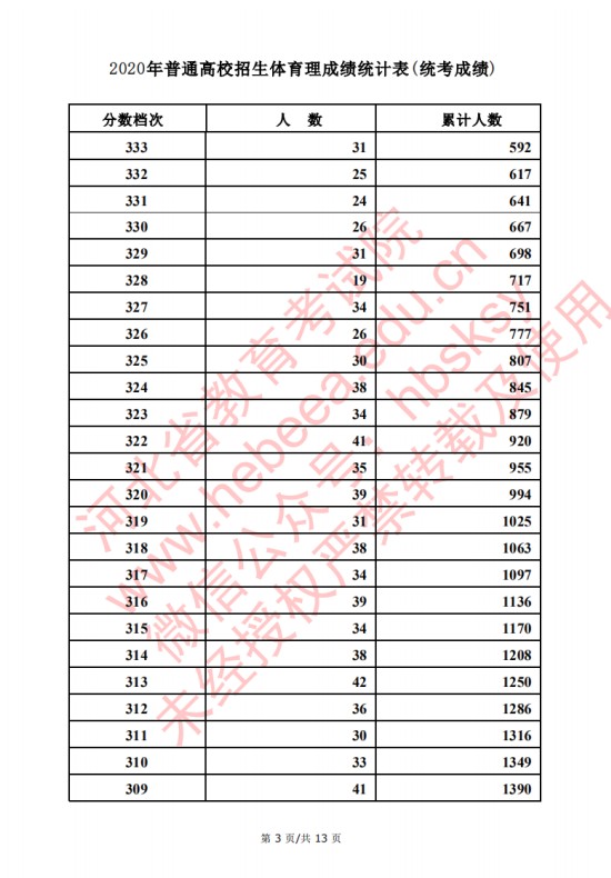 2020河北高考文科/理科体育类考生成绩一分一段表