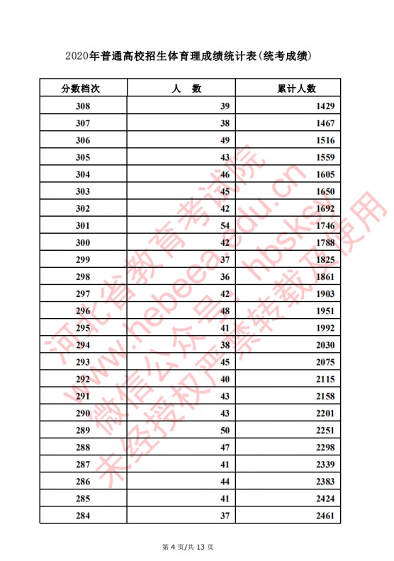 2020河北高考文科/理科体育类考生成绩一分一段表