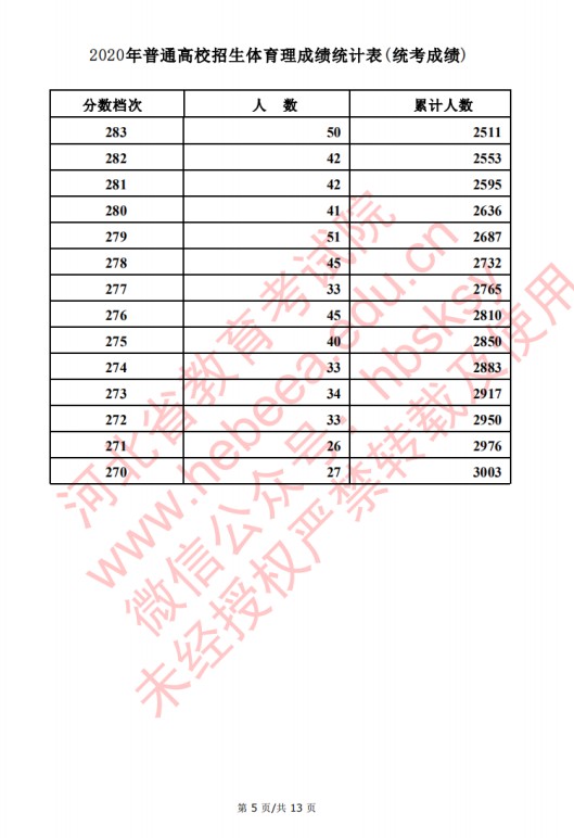 2020河北高考文科/理科体育类考生成绩一分一段表