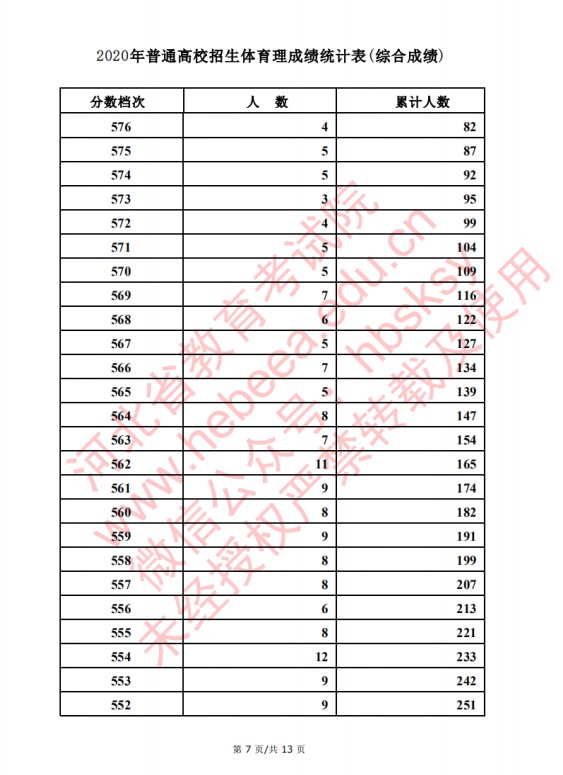 2020河北高考文科/理科体育类考生成绩一分一段表