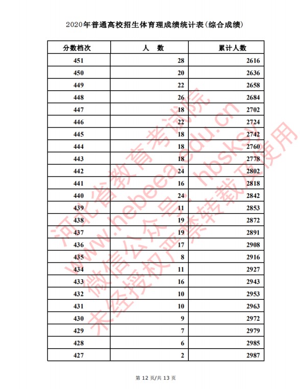 2020河北高考文科/理科体育类考生成绩一分一段表