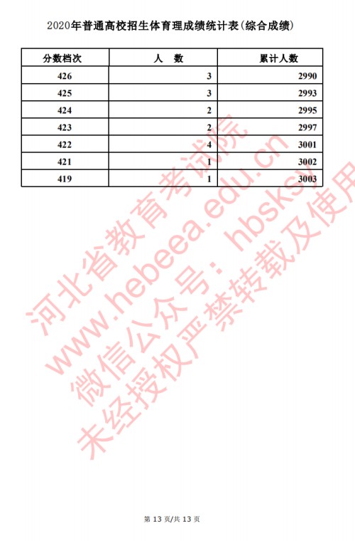 2020河北高考文科理科体育类考生成绩一分一段表